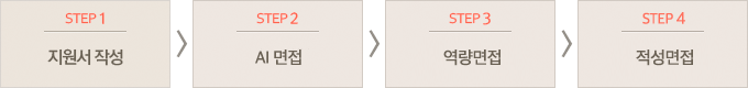 1. Áö¿ø¼ ÀÛ¼º, 2. Áö¿ø¼ ÀÛ¼º, 3. ¸éÁ¢ ÀüÇü(½Ç¹«/ÀÓ¿ø/CEO), ÃÖÁ¾ÇÕ°Ý